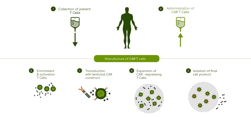 Gyala Therapeutics - CART